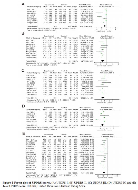 Forest plot of UPDRS scores
