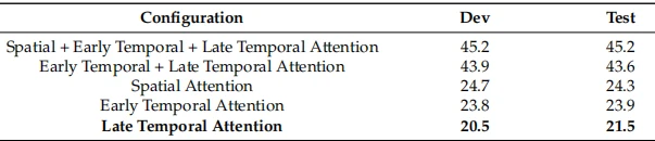 Table 2. WER Performance comparison using different attention configuration Table 2. WER Performance comparison using different attention configuration