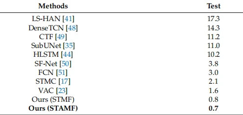 Table 5. WER Performance comparison on the CSL dataset. Table 5. WER Performance comparison on the CSL dataset.