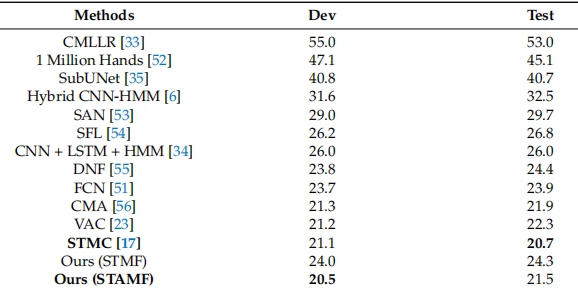 Table 6. WER Performance comparison on the RWTH-PHOENIX dataset. Table 6. WER Performance comparison on the RWTH-PHOENIX dataset.