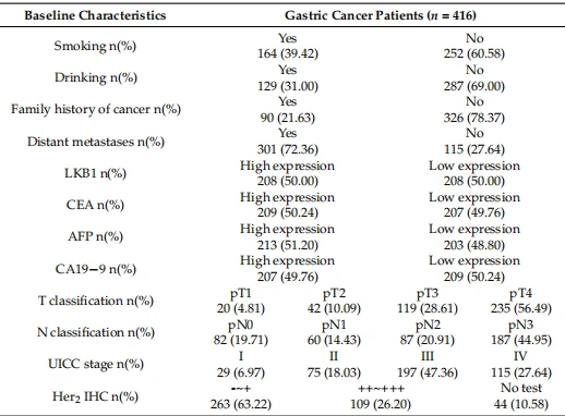 Table 2. Baseline characteristics of GC patients. Table 2. Baseline characteristics of GC patients.