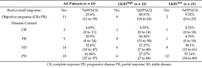 Table 3. Objective gastric cancer patient response to pembrolizumab. Table 3. Objective gastric cancer patient response to pembrolizumab.