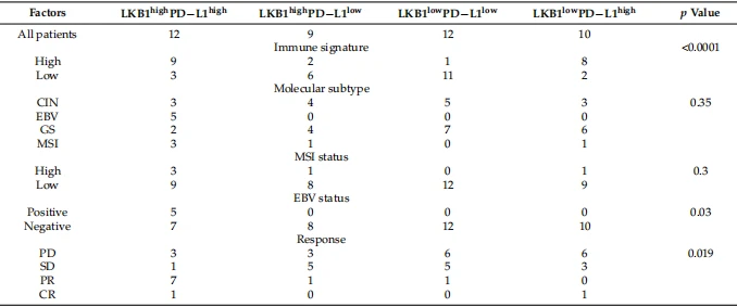Table 4. Association between LKB1/PD−L1 expression and molecular parameters. Table 4. Association between LKB1/PD−L1 expression and molecular parameters.